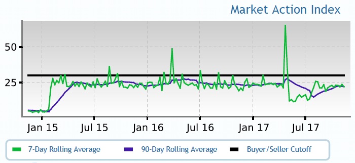 Brickell Condo Market Update Action Index