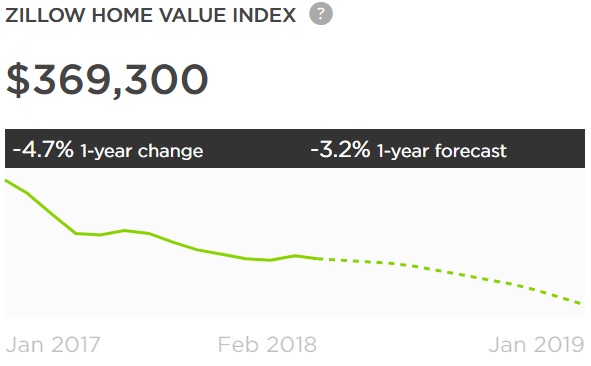 ZILLOW BRICKELL HOME VALUE INDEX - March 2018