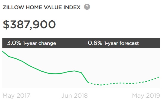 Zillow Miami Brickell Market Home Value Index - October 2018